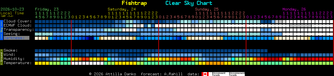 Current forecast for Fishtrap Clear Sky Chart