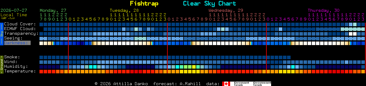 Current forecast for Fishtrap Clear Sky Chart