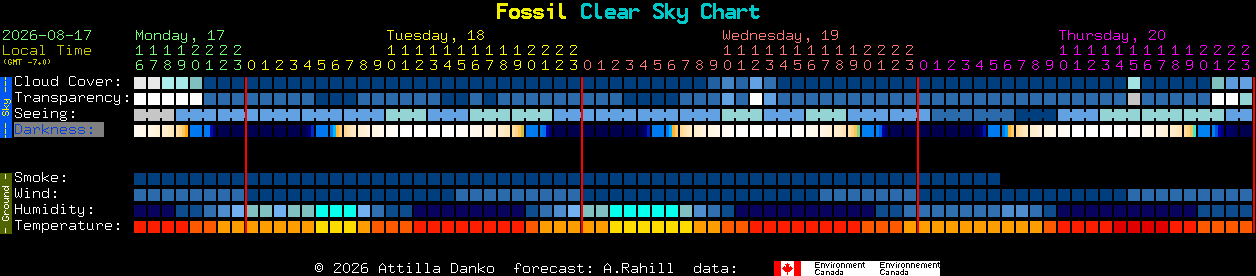Current forecast for Fossil Clear Sky Chart