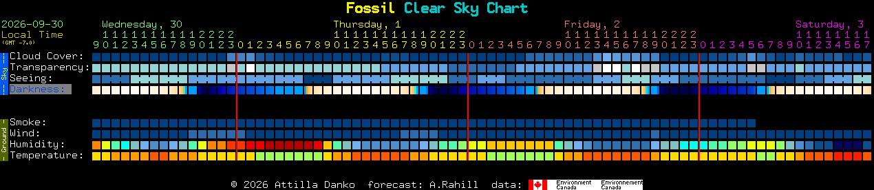 Current forecast for Fossil Clear Sky Chart
