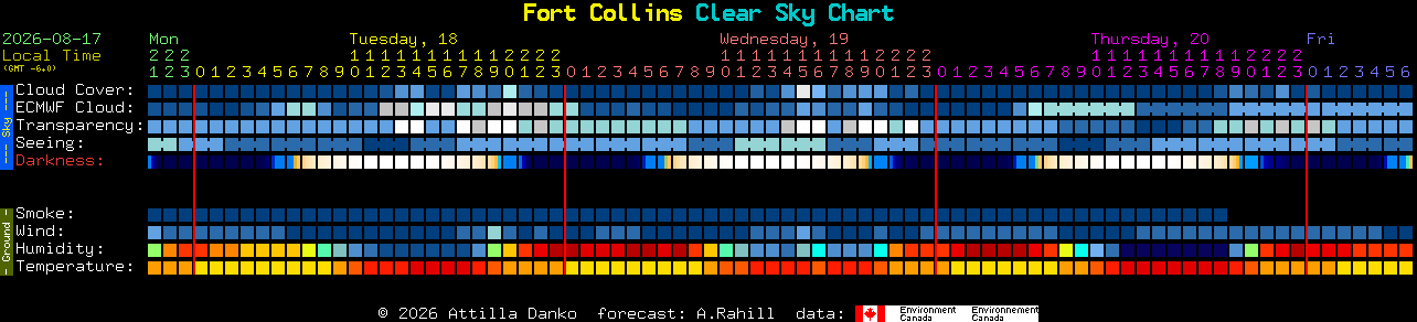 Current forecast for Fort Collins Clear Sky Chart