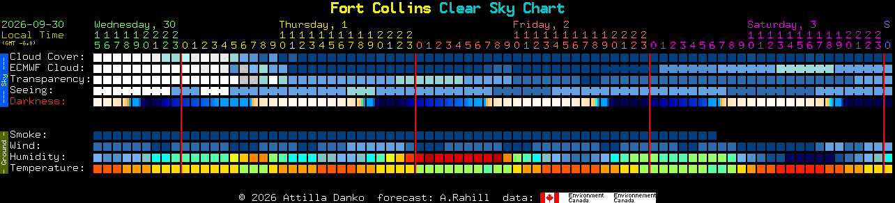 Current forecast for Fort Collins Clear Sky Chart