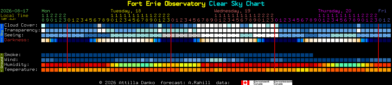 Current forecast for Fort Erie Observatory Clear Sky Chart