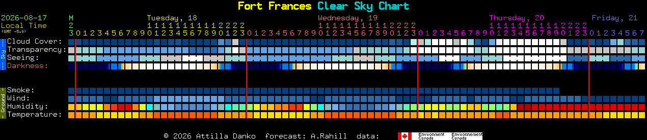 Current forecast for Fort Frances Clear Sky Chart