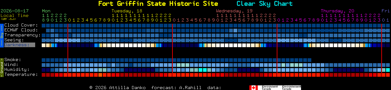 Current forecast for Fort Griffin State Historic Site Clear Sky Chart
