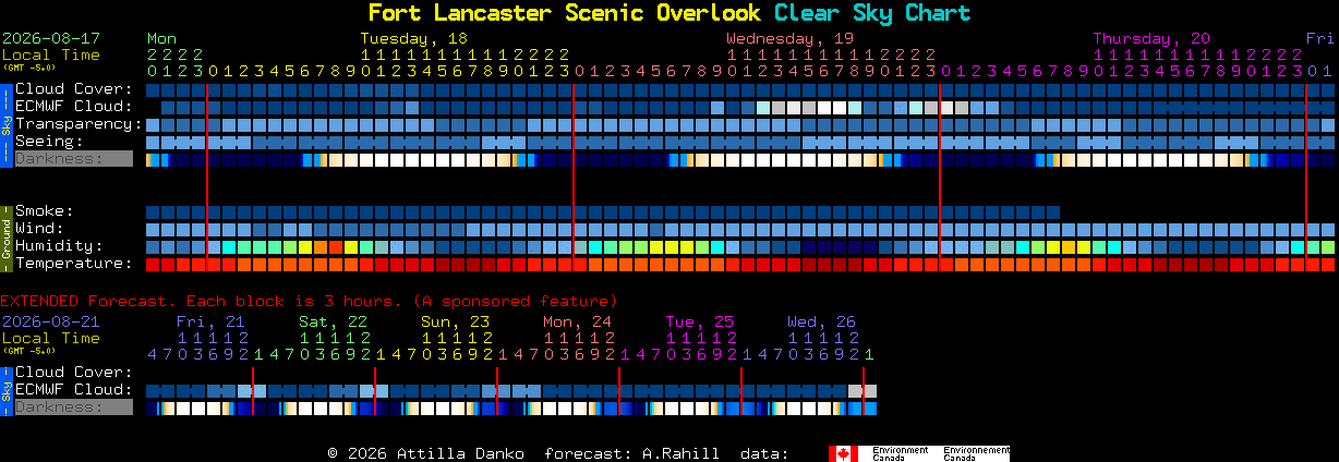 Current forecast for Fort Lancaster Scenic Overlook Clear Sky Chart
