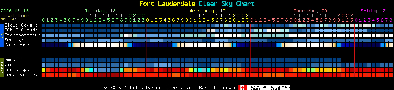 Current forecast for Fort Lauderdale Clear Sky Chart