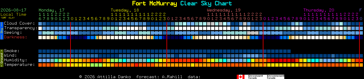 Current forecast for Fort McMurray Clear Sky Chart