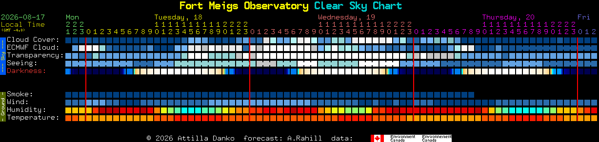 Current forecast for Fort Meigs Observatory Clear Sky Chart