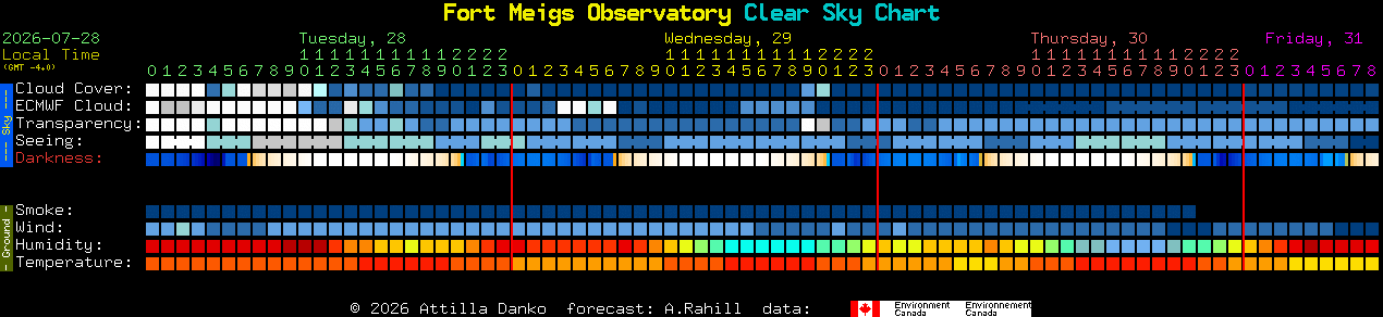 Current forecast for Fort Meigs Observatory Clear Sky Chart