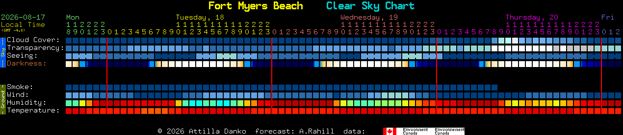 Current forecast for Fort Myers Beach Clear Sky Chart