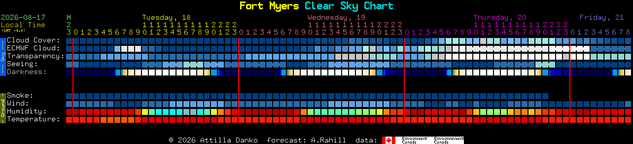 Current forecast for Fort Myers Clear Sky Chart