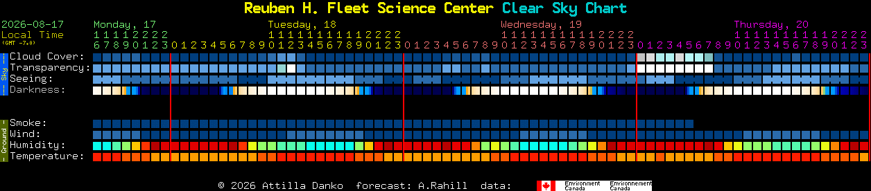 Current forecast for Reuben H. Fleet Science Center Clear Sky Chart