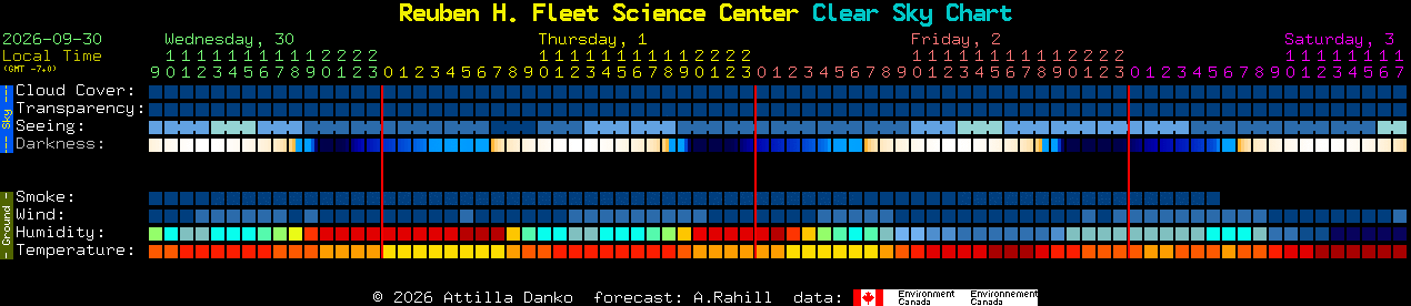 Current forecast for Reuben H. Fleet Science Center Clear Sky Chart