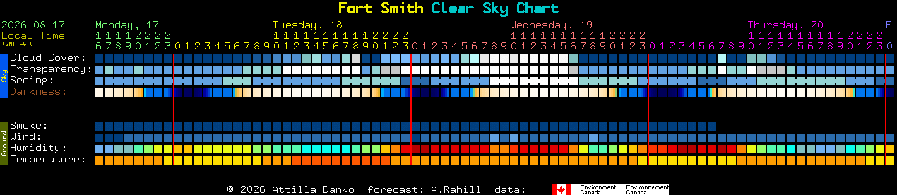 Current forecast for Fort Smith Clear Sky Chart