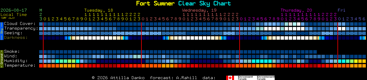 Current forecast for Fort Sumner Clear Sky Chart
