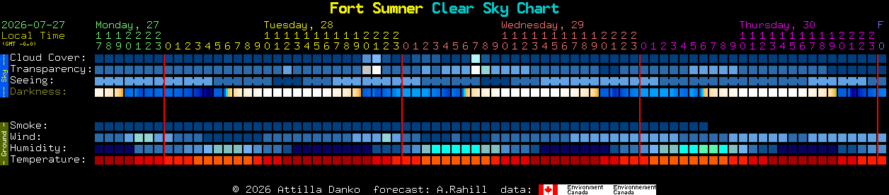 Current forecast for Fort Sumner Clear Sky Chart