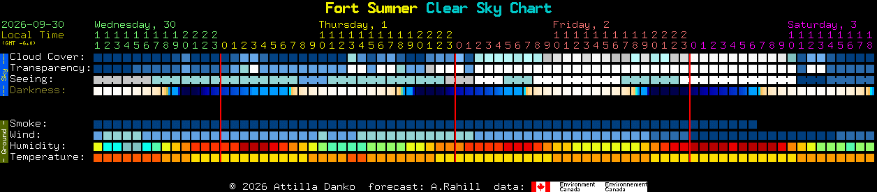 Current forecast for Fort Sumner Clear Sky Chart