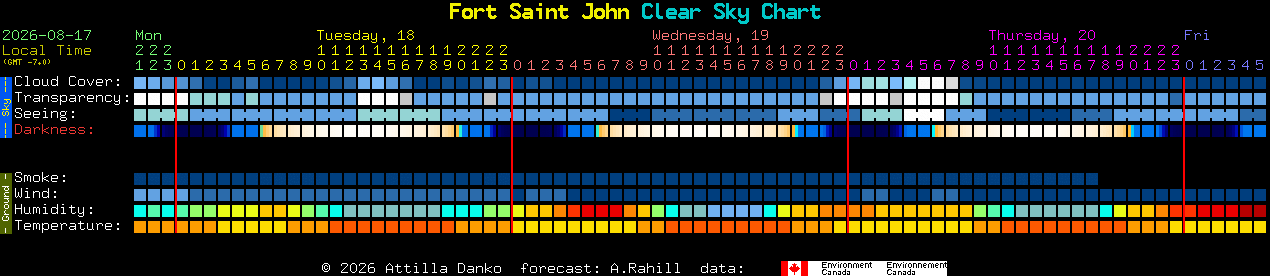 Current forecast for Fort Saint John Clear Sky Chart