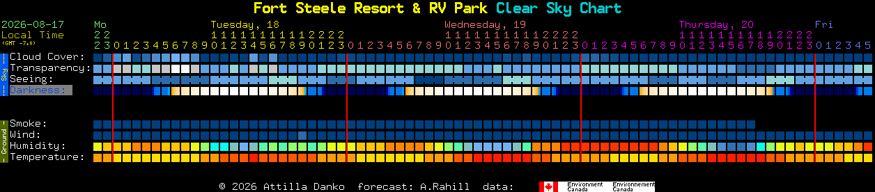 Current forecast for Fort Steele Resort & RV Park Clear Sky Chart