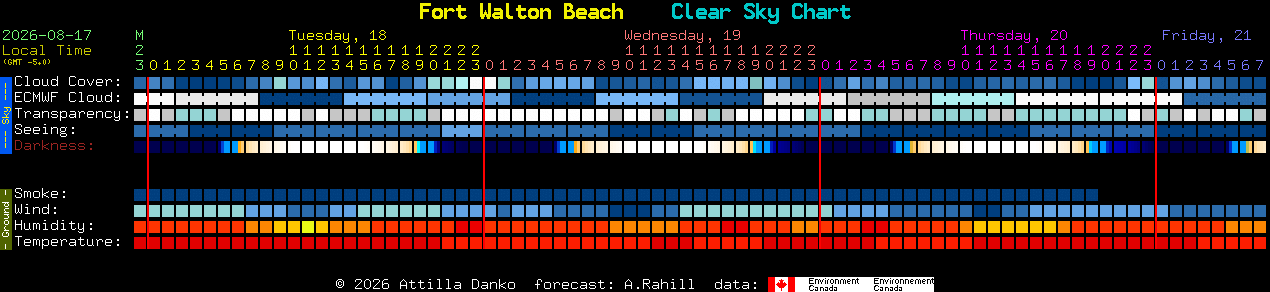 Current forecast for Fort Walton Beach Clear Sky Chart