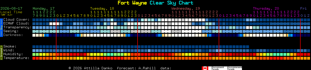 Current forecast for Fort Wayne Clear Sky Chart