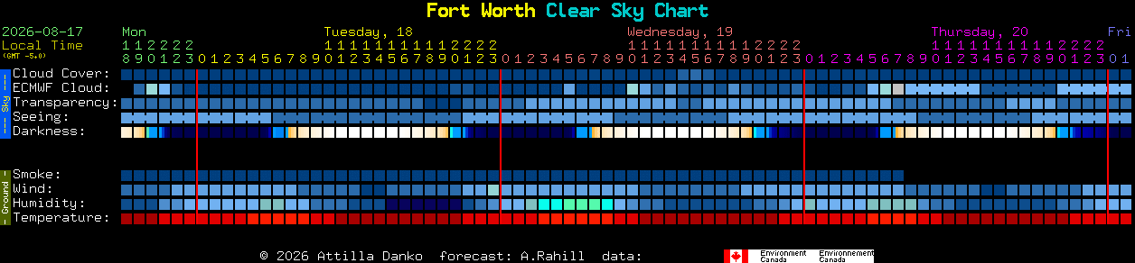 Current forecast for Fort Worth Clear Sky Chart