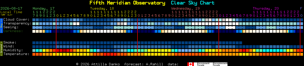 Current forecast for Fifth Meridian Observatory Clear Sky Chart