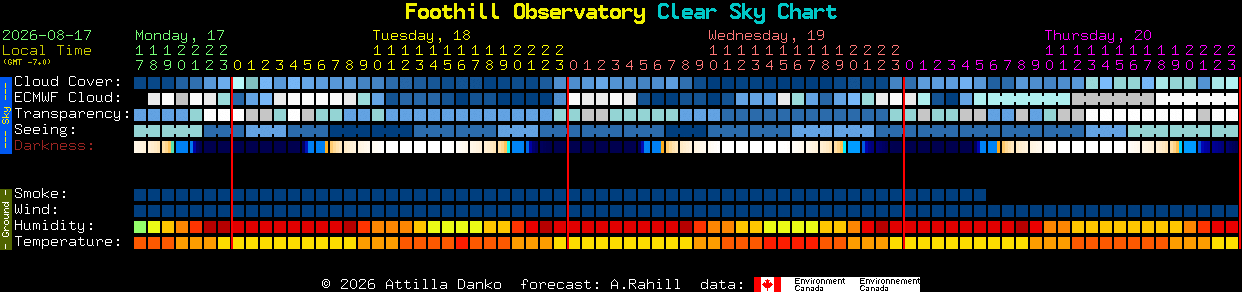 Current forecast for Foothill Observatory Clear Sky Chart