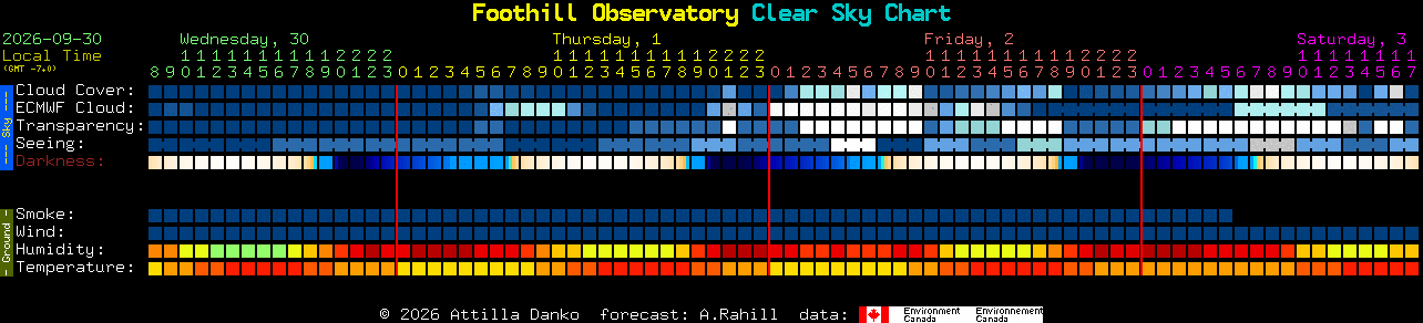Current forecast for Foothill Observatory Clear Sky Chart