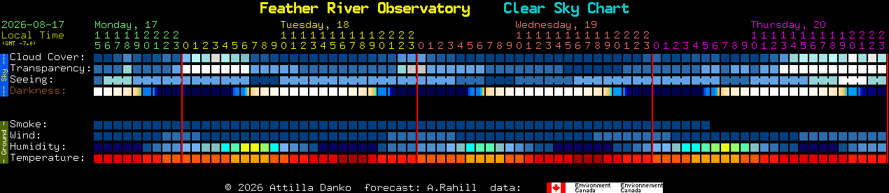 Current forecast for Feather River Observatory Clear Sky Chart