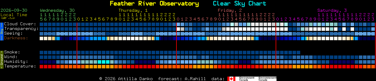 Current forecast for Feather River Observatory Clear Sky Chart