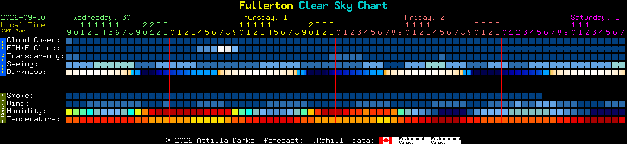 Current forecast for Fullerton Clear Sky Chart