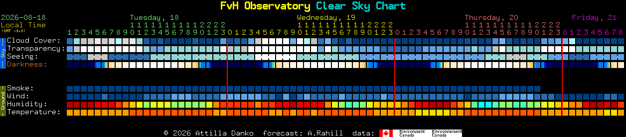 Current forecast for FvH Observatory Clear Sky Chart