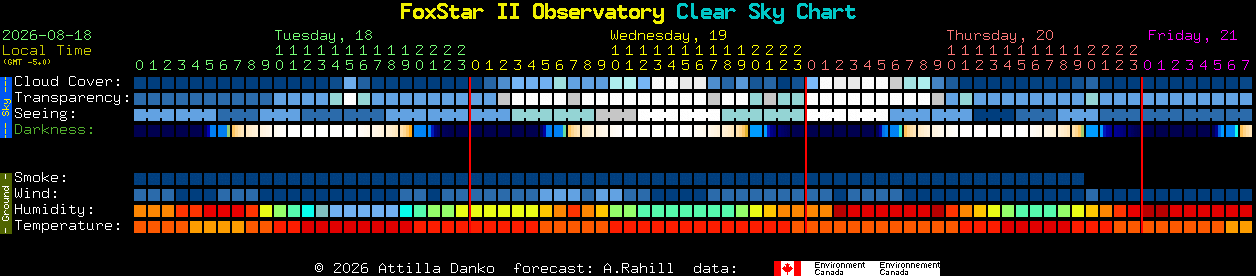 Current forecast for FoxStar II Observatory Clear Sky Chart