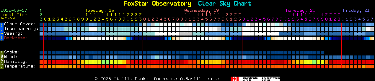 Current forecast for FoxStar Observatory Clear Sky Chart