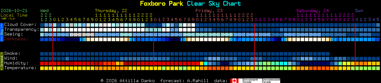 Current forecast for Foxboro Park Clear Sky Chart