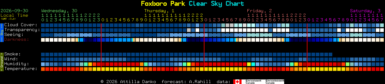 Current forecast for Foxboro Park Clear Sky Chart