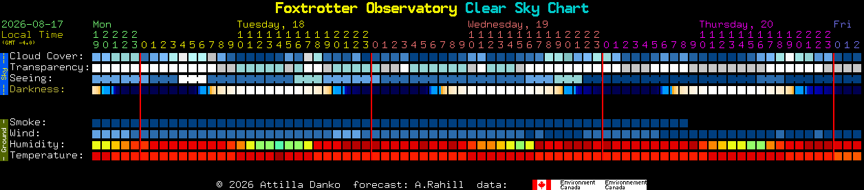 Current forecast for Foxtrotter Observatory Clear Sky Chart
