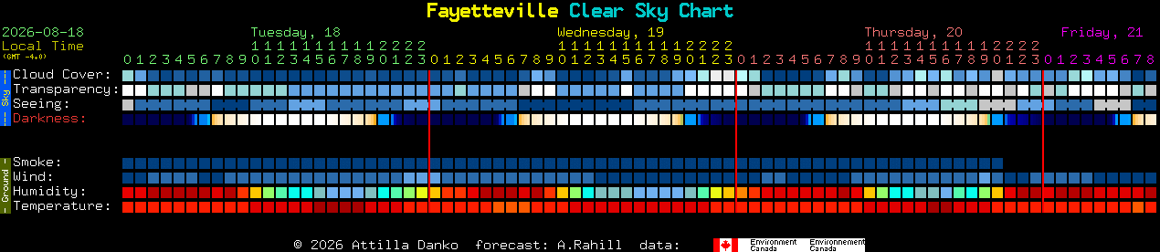 Current forecast for Fayetteville Clear Sky Chart
