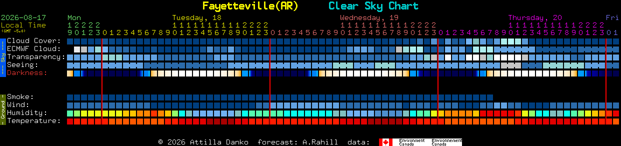 Current forecast for Fayetteville(AR) Clear Sky Chart