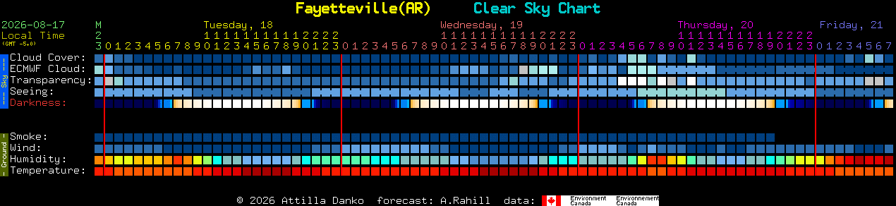 Current forecast for Fayetteville(AR) Clear Sky Chart