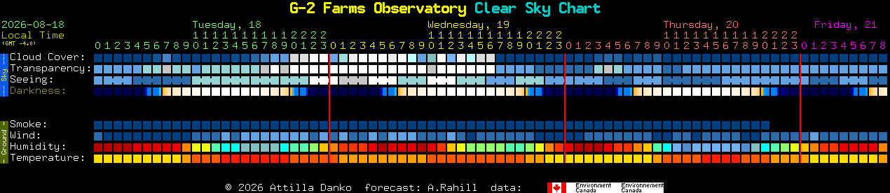Current forecast for G-2 Farms Observatory Clear Sky Chart