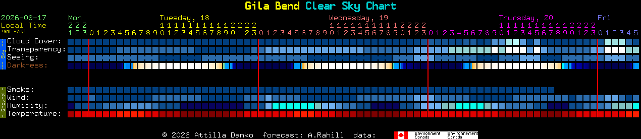 Current forecast for Gila Bend Clear Sky Chart