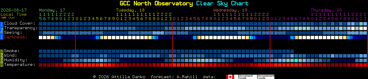Current forecast for GCC North Observatory Clear Sky Chart