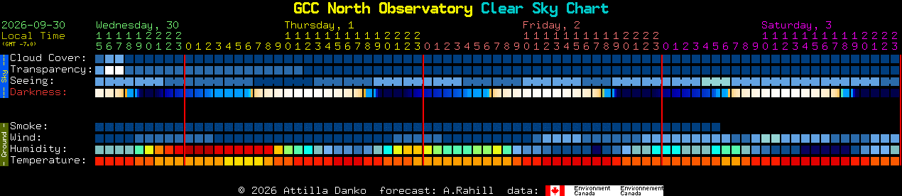 Current forecast for GCC North Observatory Clear Sky Chart