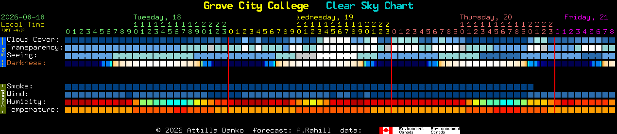 Current forecast for Grove City College Clear Sky Chart