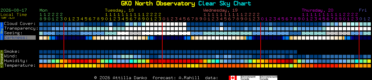 Current forecast for GKO North Observatory Clear Sky Chart