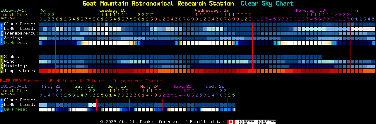 Current forecast for Goat Mountain Astronomical Research Station Clear Sky Chart