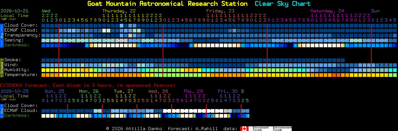 Current forecast for Goat Mountain Astronomical Research Station Clear Sky Chart